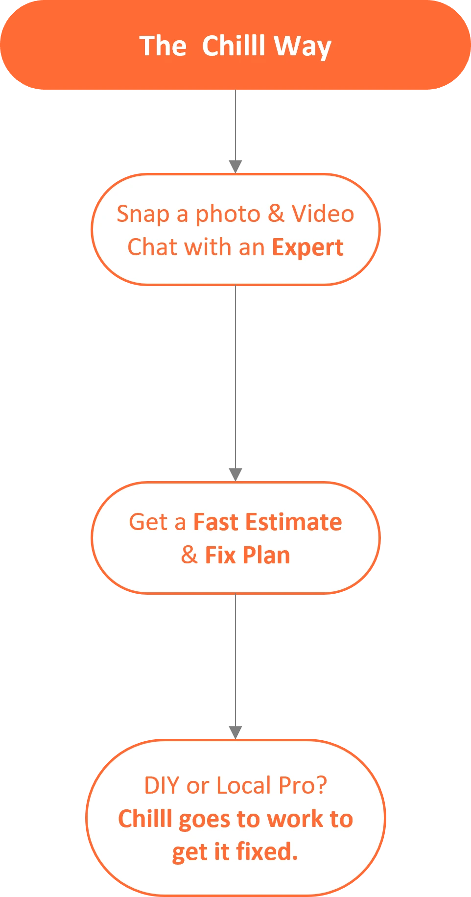 The Chilll Way - simple three step process