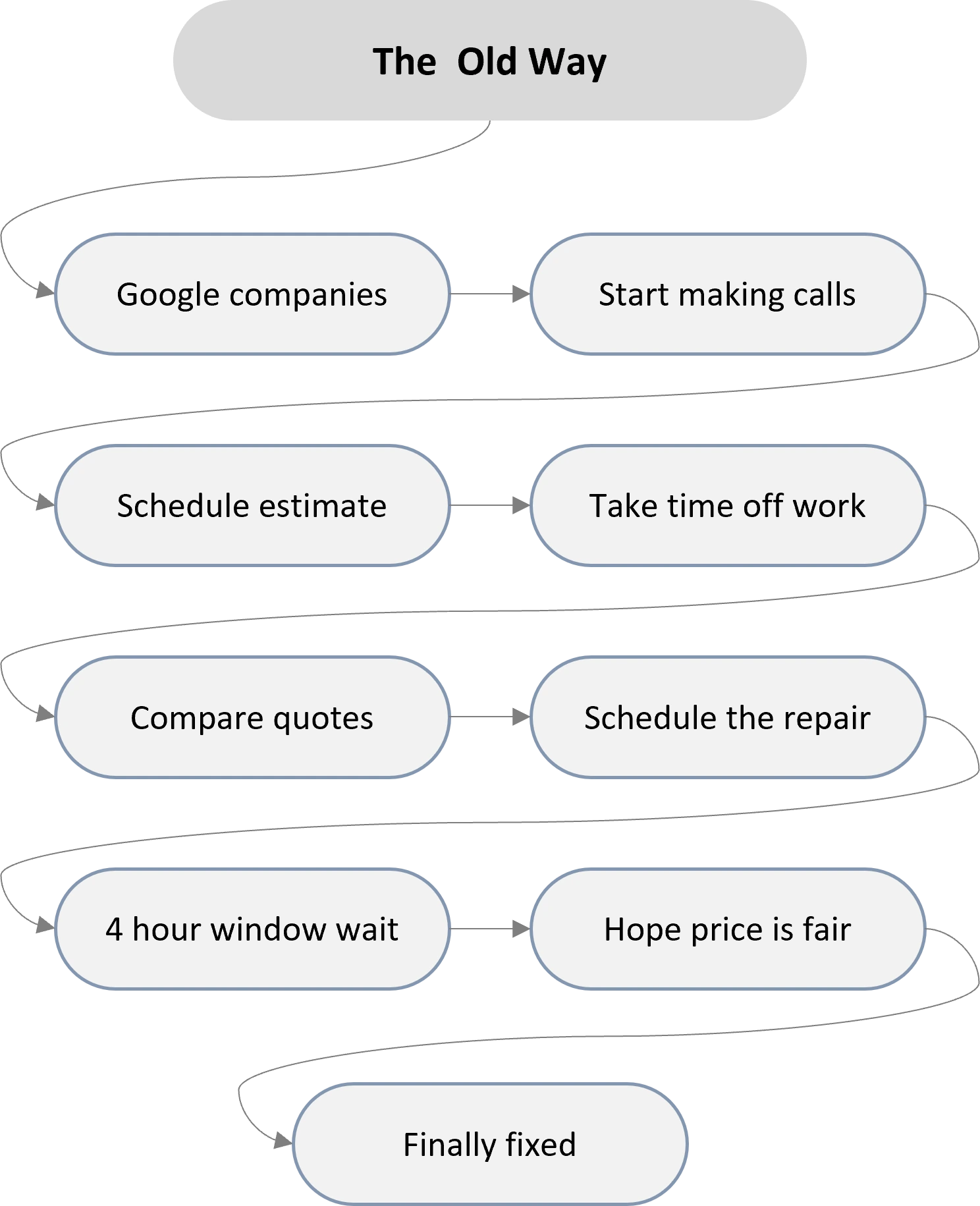 The Old Way - complicated home repair process