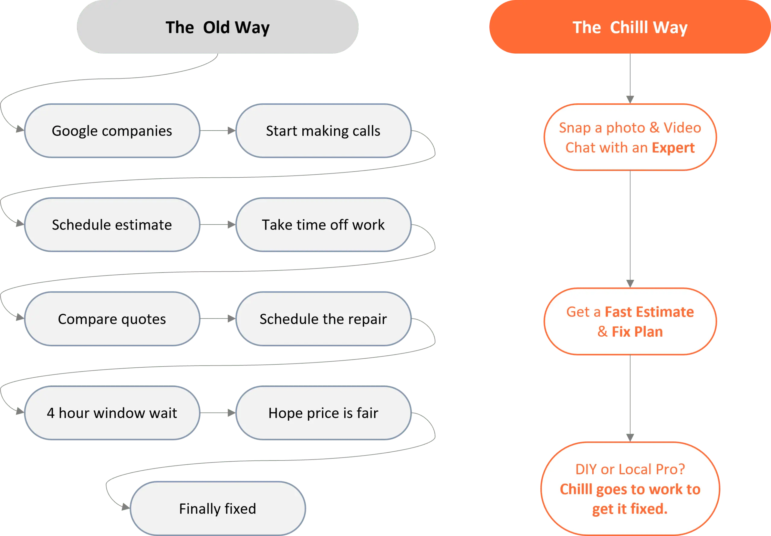 The Old Way vs The Chilll Way